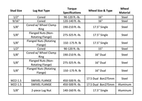 cat skid steer lug nuts oversized|skidsteer lug nut torque chart.